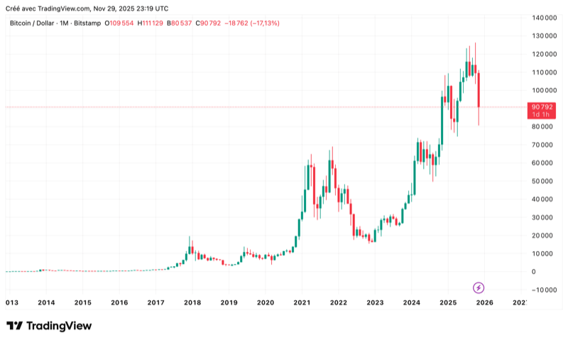 Historical Bitcoin price chart from 2013 to 2026 showing exponential growth and volatility