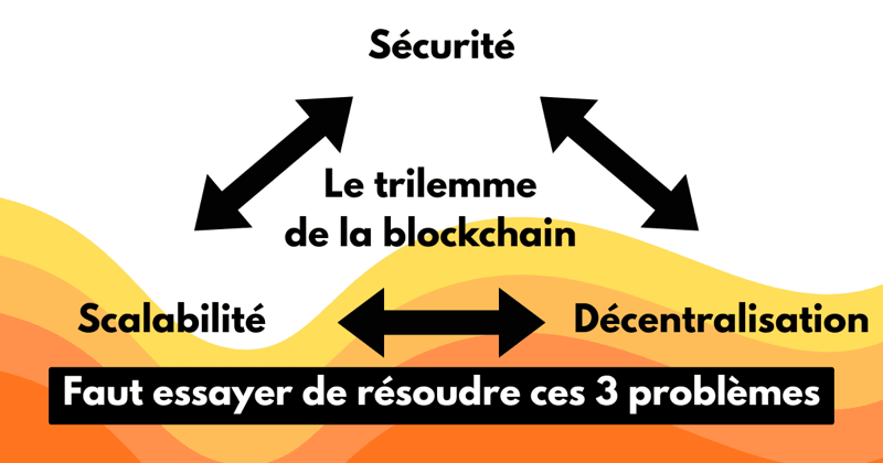Diagram explaining the blockchain trilemma: Security, Scalability, and Decentralization